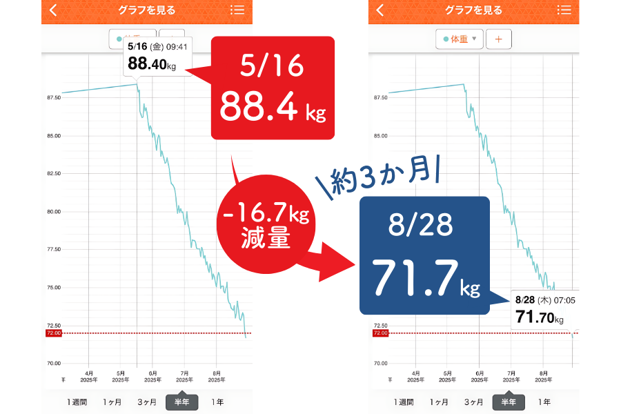 体重の変化